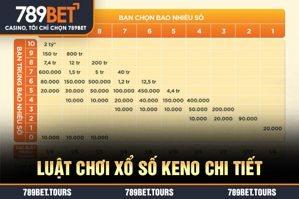 Luật chơi xổ số keno chi tiết
